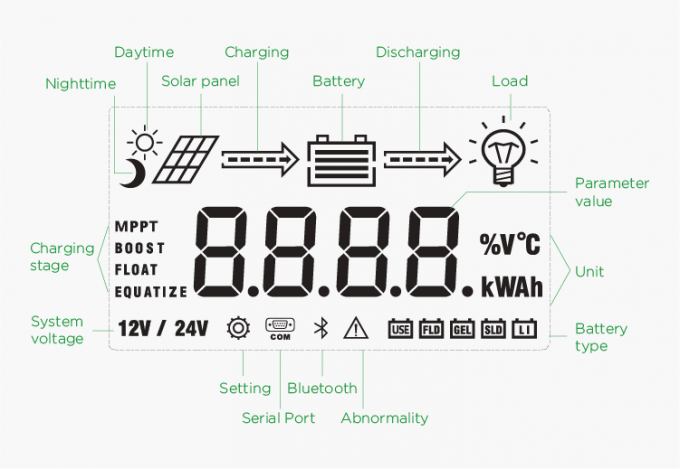 کنترلر شارژ خورشیدی 800W 1100W 12V 24V 10A 20A MPPT 3